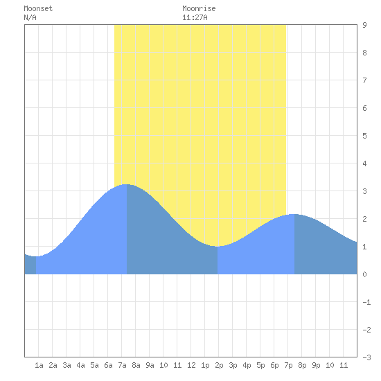 Bikar (Dawson) Atoll tide chart for Friday, April 8, 2022