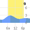 Bikar (Dawson) Atoll tide chart for Saturday, April 9, 2022
