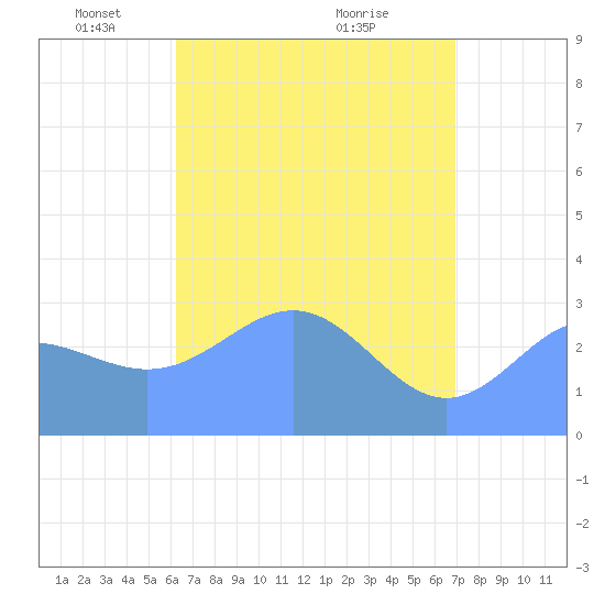 Bikar (Dawson) Atoll tide chart for Tuesday, May 10, 2022