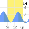 Bikar (Dawson) Atoll tide chart for Saturday, May 14, 2022