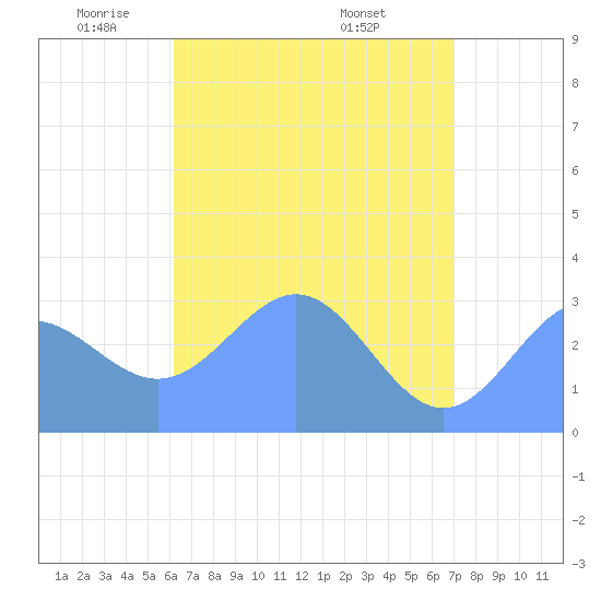 Bikar (Dawson) Atoll tide chart for Tuesday, May 24, 2022