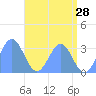 Bikar (Dawson) Atoll tide chart for Saturday, May 28, 2022
