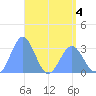 Bikar (Dawson) Atoll tide chart for Wednesday, May 4, 2022