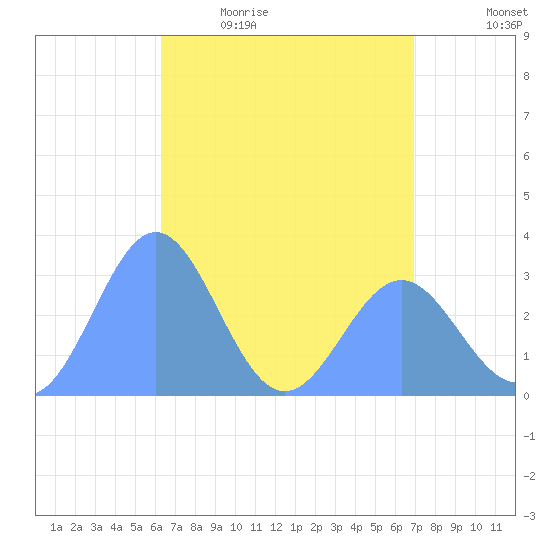 Bikar (Dawson) Atoll tide chart for Thursday, May 5, 2022