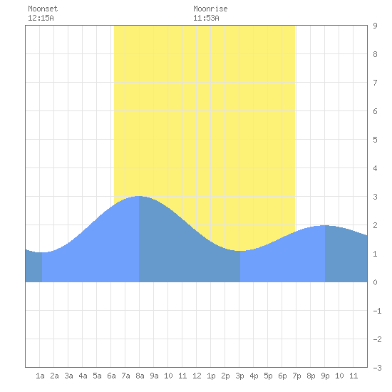 Bikar (Dawson) Atoll tide chart for Sunday, May 8, 2022