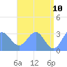 Bikar (Dawson) Atoll tide chart for Friday, June 10, 2022