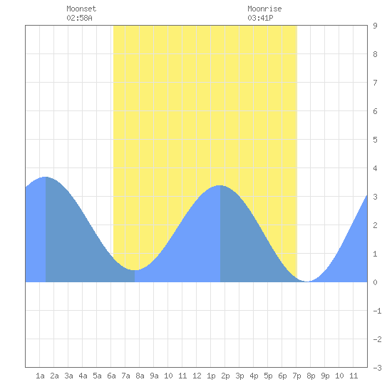 Bikar (Dawson) Atoll tide chart for Saturday, June 11, 2022