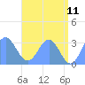 Bikar (Dawson) Atoll tide chart for Saturday, June 11, 2022