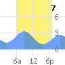 Bikar (Dawson) Atoll tide chart for Tuesday, June 7, 2022