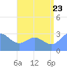 Bikar (Dawson) Atoll tide chart for Saturday, July 23, 2022