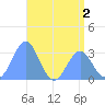 Bikar (Dawson) Atoll tide chart for Saturday, July 2, 2022