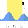 Bikar (Dawson) Atoll tide chart for Tuesday, July 5, 2022