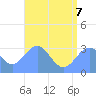 Bikar (Dawson) Atoll tide chart for Thursday, July 7, 2022