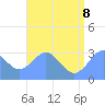 Bikar (Dawson) Atoll tide chart for Friday, July 8, 2022