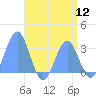 Bikar (Dawson) Atoll tide chart for Friday, August 12, 2022