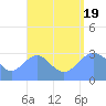 Bikar (Dawson) Atoll tide chart for Friday, August 19, 2022