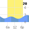 Bikar (Dawson) Atoll tide chart for Saturday, August 20, 2022