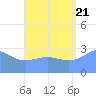 Bikar (Dawson) Atoll tide chart for Sunday, August 21, 2022