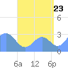 Bikar (Dawson) Atoll tide chart for Tuesday, August 23, 2022