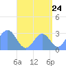 Bikar (Dawson) Atoll tide chart for Wednesday, August 24, 2022