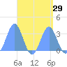 Bikar (Dawson) Atoll tide chart for Monday, August 29, 2022