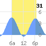 Bikar (Dawson) Atoll tide chart for Wednesday, August 31, 2022
