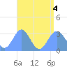 Bikar (Dawson) Atoll tide chart for Thursday, August 4, 2022