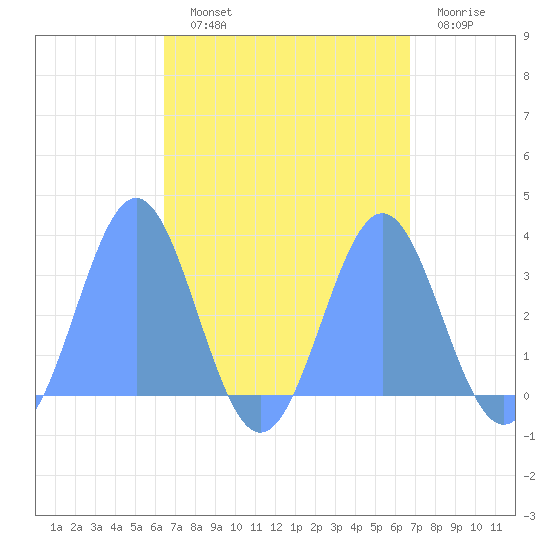 Bikar (Dawson) Atoll tide chart for Monday, September 12, 2022
