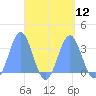 Bikar (Dawson) Atoll tide chart for Monday, September 12, 2022