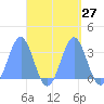 Bikar (Dawson) Atoll tide chart for Tuesday, September 27, 2022