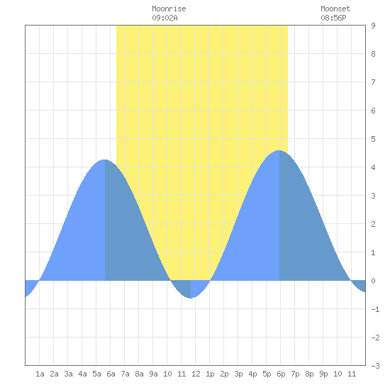 Bikar (Dawson) Atoll tide chart for Thursday, September 29, 2022