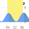 Bikar (Dawson) Atoll tide chart for Friday, September 2, 2022