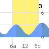 Bikar (Dawson) Atoll tide chart for Saturday, September 3, 2022