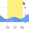 Bikar (Dawson) Atoll tide chart for Monday, September 5, 2022