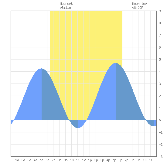 Bikar (Dawson) Atoll tide chart for Wednesday, October 12, 2022