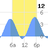 Bikar (Dawson) Atoll tide chart for Wednesday, October 12, 2022
