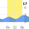 Bikar (Dawson) Atoll tide chart for Monday, October 17, 2022