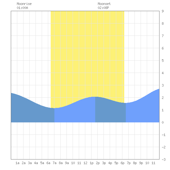 Bikar (Dawson) Atoll tide chart for Wednesday, October 19, 2022