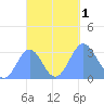 Bikar (Dawson) Atoll tide chart for Saturday, October 1, 2022