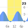 Bikar (Dawson) Atoll tide chart for Sunday, October 23, 2022