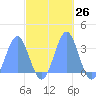 Bikar (Dawson) Atoll tide chart for Wednesday, October 26, 2022