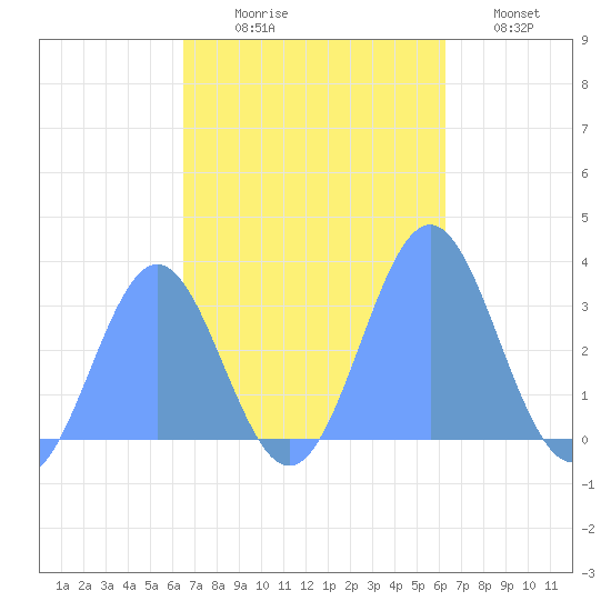Bikar (Dawson) Atoll tide chart for Friday, October 28, 2022