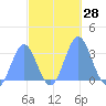 Bikar (Dawson) Atoll tide chart for Friday, October 28, 2022