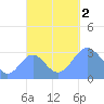Bikar (Dawson) Atoll tide chart for Sunday, October 2, 2022