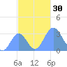 Bikar (Dawson) Atoll tide chart for Sunday, October 30, 2022