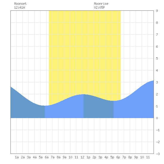 Bikar (Dawson) Atoll tide chart for Tuesday, October 4, 2022