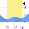 Bikar (Dawson) Atoll tide chart for Tuesday, October 4, 2022
