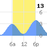Bikar (Dawson) Atoll tide chart for Sunday, November 13, 2022