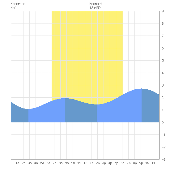 Bikar (Dawson) Atoll tide chart for Wednesday, November 16, 2022