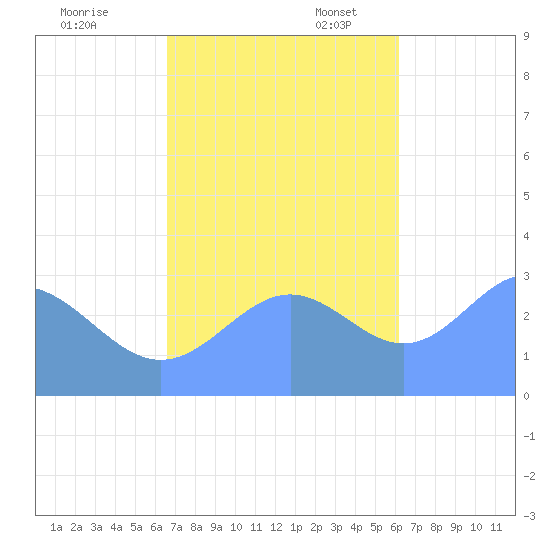 Bikar (Dawson) Atoll tide chart for Friday, November 18, 2022